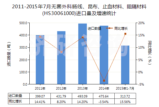2011-2015年7月無菌外科腸線、昆布、止血材料、阻隔材料(HS30061000)進(jìn)口量及增速統(tǒng)計(jì)